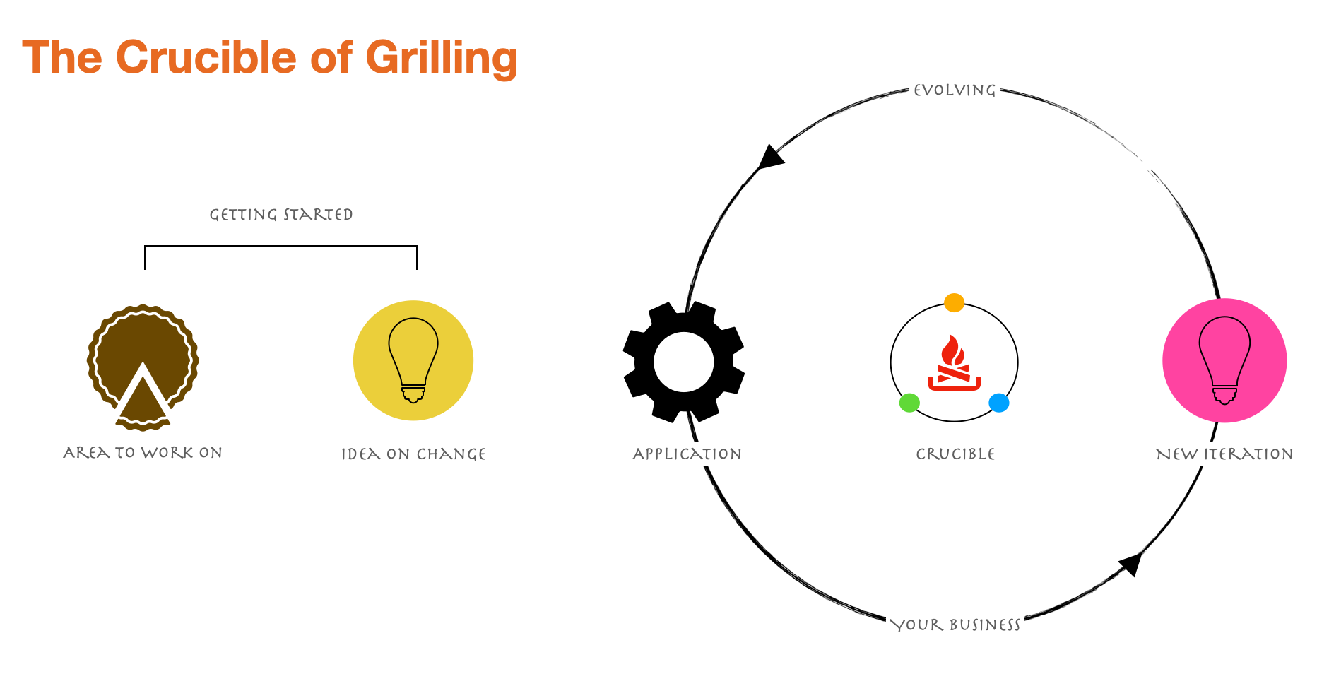 The Crucible of Rigorous Grilling